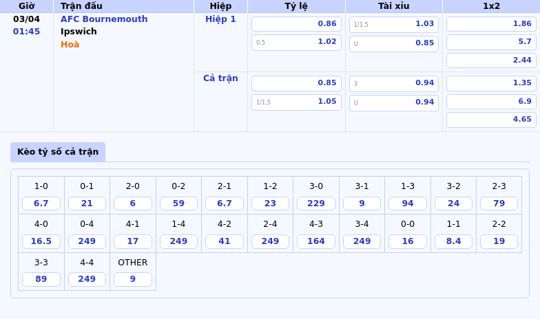 Nhận định soi kèo AFC Bournemouth vs Ipswich Lợi thế nghiêng về đội nhà 2 Thông tin bảng tỷ lệ kèo bóng đá AFC Bournemouth vs Ipswich