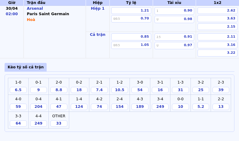 Soi kèo Arsenal vs Paris Saint Germain Thử thách mang tên PSG cho Pháo thủ 2 Thông tin bảng tỷ lệ kèo bóng đá Arsenal vs Paris Saint Germain