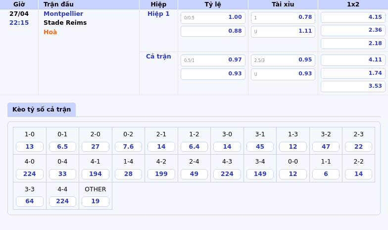 Soi kèo Montpellier vs Stade Reims 22:15 ngày 27/04 Trận chiến không cân sức 2 Thông tin bảng tỷ lệ kèo bóng đá Montpellier vs Stade Reims