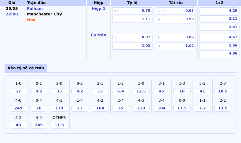 Nhận định trước trận đấu Fulham vs Manchester City - Liệu Fulham có làm nên bất ngờ 2 Thông tin bảng tỷ lệ kèo bóng đá Fulham vs Manchester City