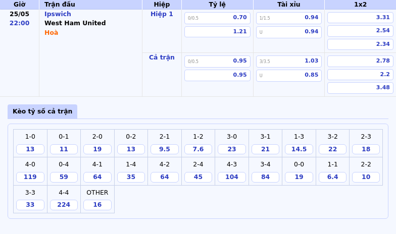 Soi kèo Ipswich vs West Ham United Chờ đợi bất ngờ trên sân nhà của đội xếp cuối bảng 2 Thông tin bảng tỷ lệ kèo bóng đá Ipswich vs West Ham United