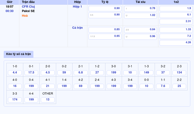 Nhận định trước trận CFR Cluj vs Paksi SE - Cuộc đối đầu hứa hẹn cân tài cạnh sức 2 Thông tin bảng tỷ lệ kèo bóng đá CFR Cluj vs Paksi SE