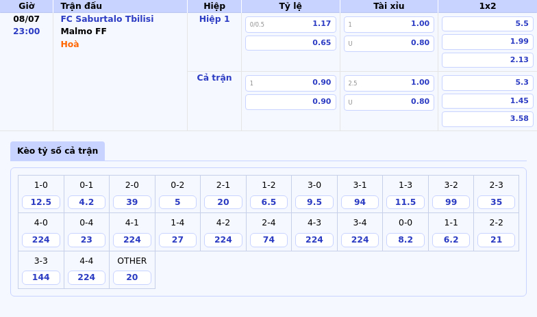 Nhận định soi kèo trận FC Saburtalo Tbilisi vs Malmo FF Lần gặp nhau hứa hẹn cân bằng 2 Thông tin bảng tỷ lệ kèo bóng đá FC Saburtalo Tbilisi vs Malmo FF