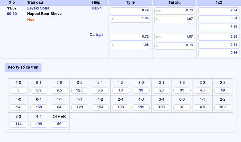 Soi kèo Levski Sofia vs Hapoel Beer Sheva Cơ hội khẳng định sức mạnh tại sân nhà 2 Thông tin bảng tỷ lệ kèo bóng đá Levski Sofia vs Hapoel Beer Sheva